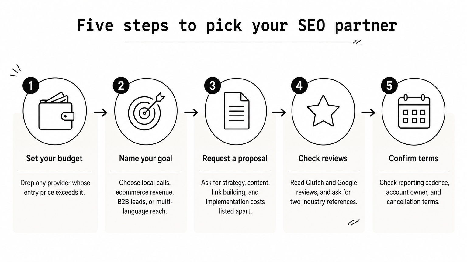 A five-step process diagram showing how to choose an SEO partner, from setting a budget to confirming terms.