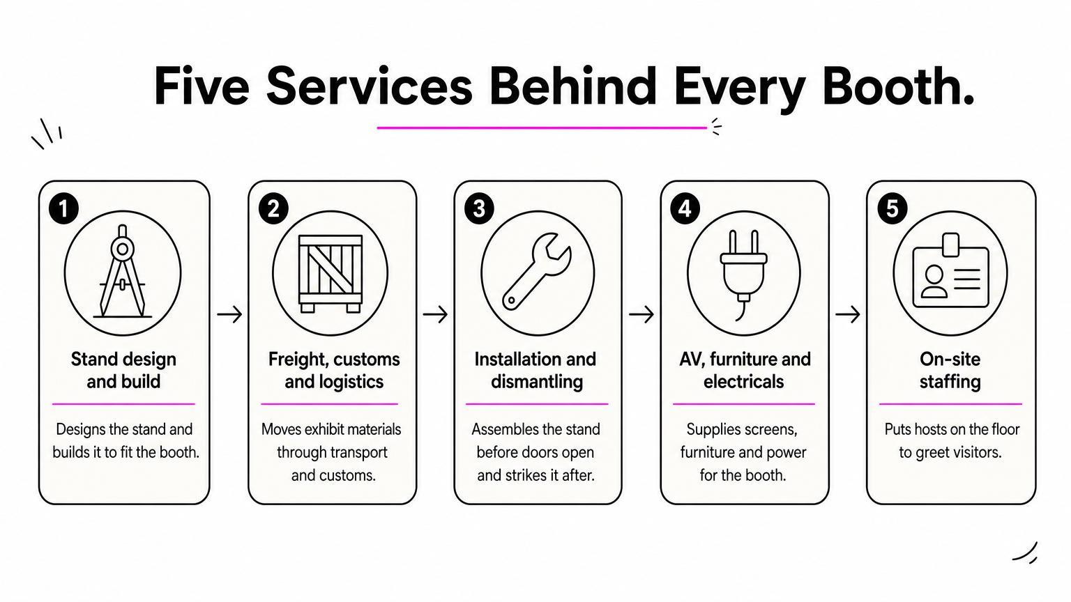 A five-step sequence lists the services an exhibitor needs, from stand build through freight, installation, power and staffing.