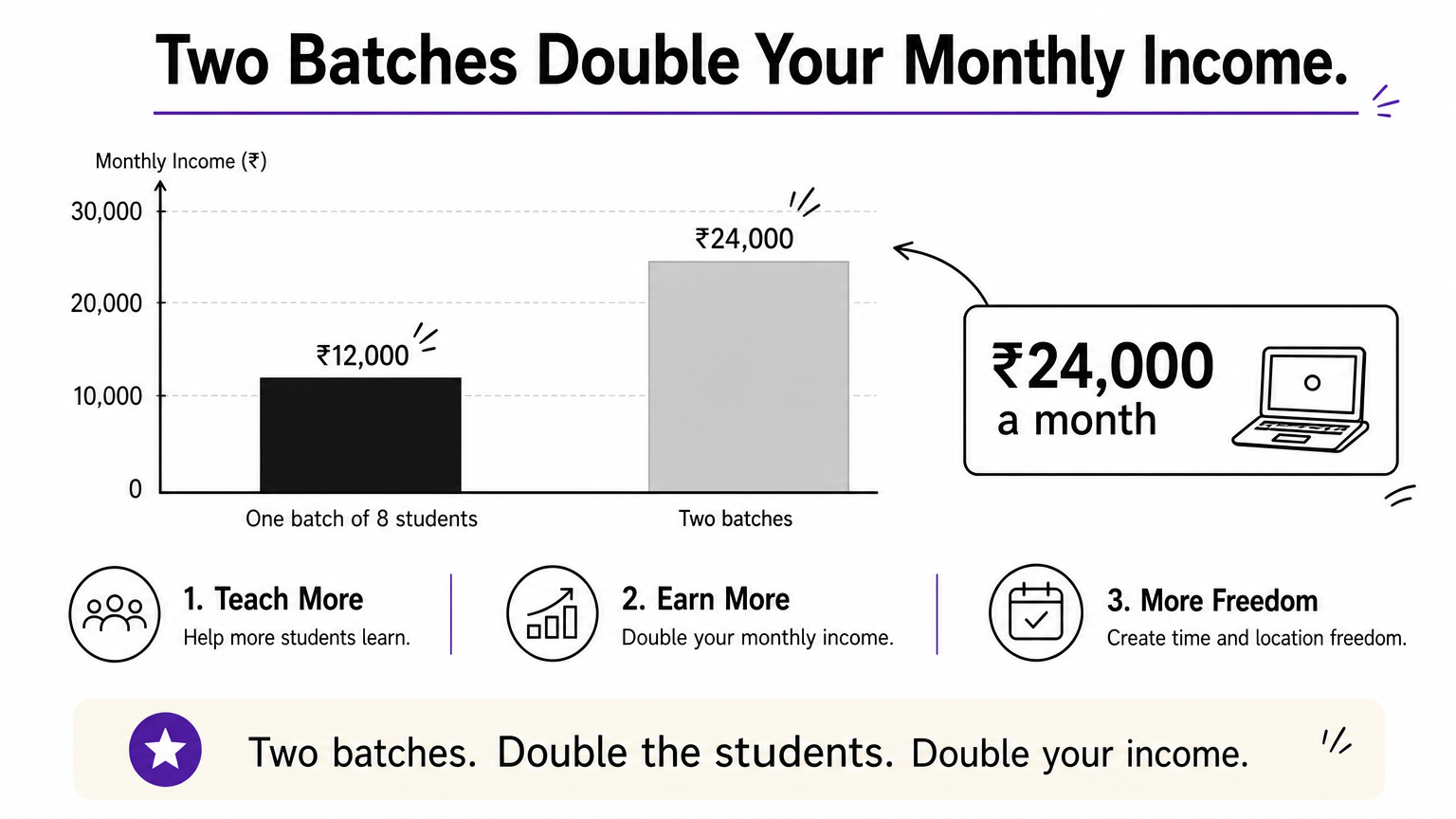 A bar chart comparing one tutoring batch earning ₹12,000 with two batches earning ₹24,000 a month.