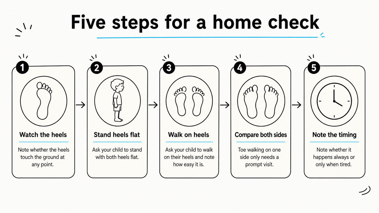 Five numbered steps for checking a child's heel position at home, shown in order with an icon for each step.