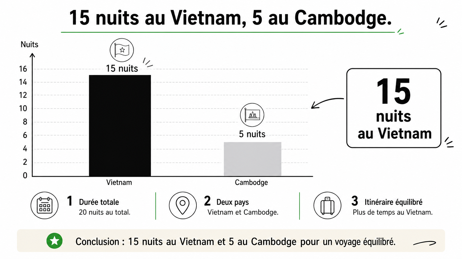 Graphique à deux barres comparant 15 nuits au Vietnam et 5 nuits au Cambodge.
