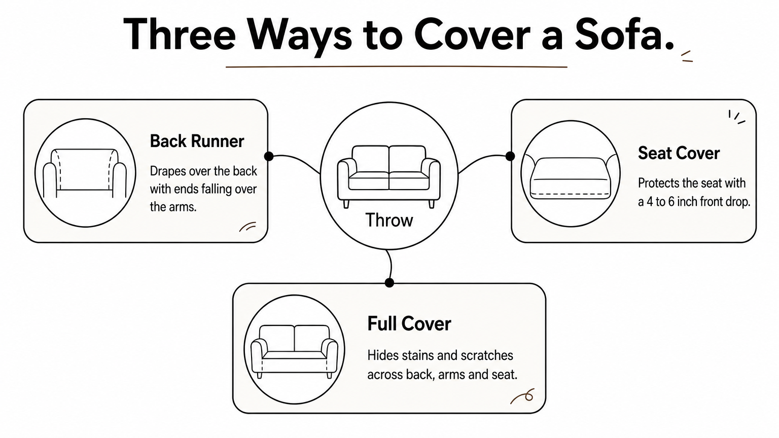 A central sofa icon with three branches showing back runner, seat cover, and full cover layouts.