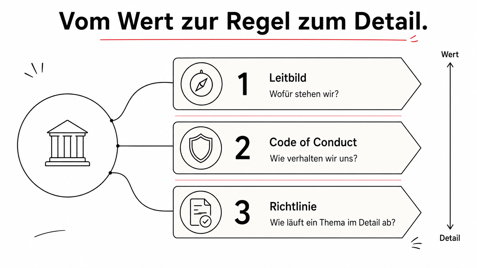 Drei aufeinander aufbauende Stufen zeigen Leitbild, Code of Conduct und Richtlinie mit je einer Leitfrage.