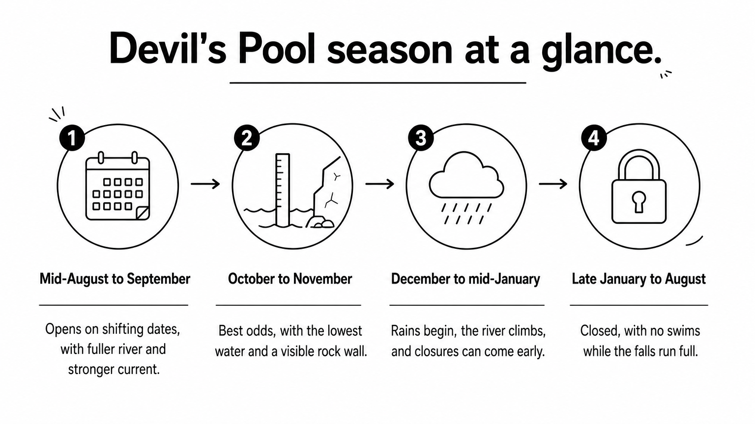 A four-stage process showing the Devil's Pool season from mid-August through closure during the rains.