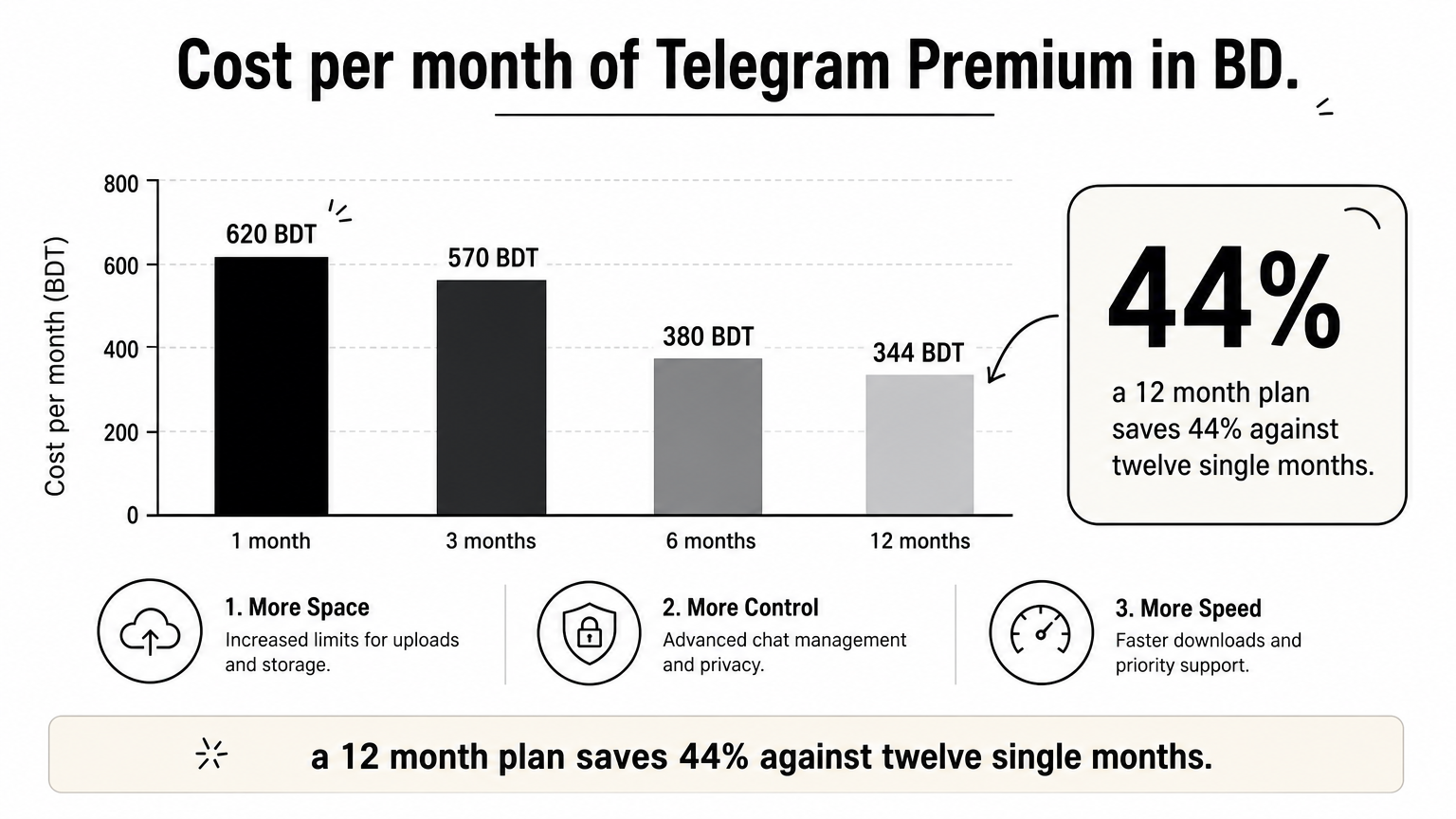 A bar chart showing Telegram Premium monthly cost falling from 620 BDT for one month to 344 BDT for twelve months.