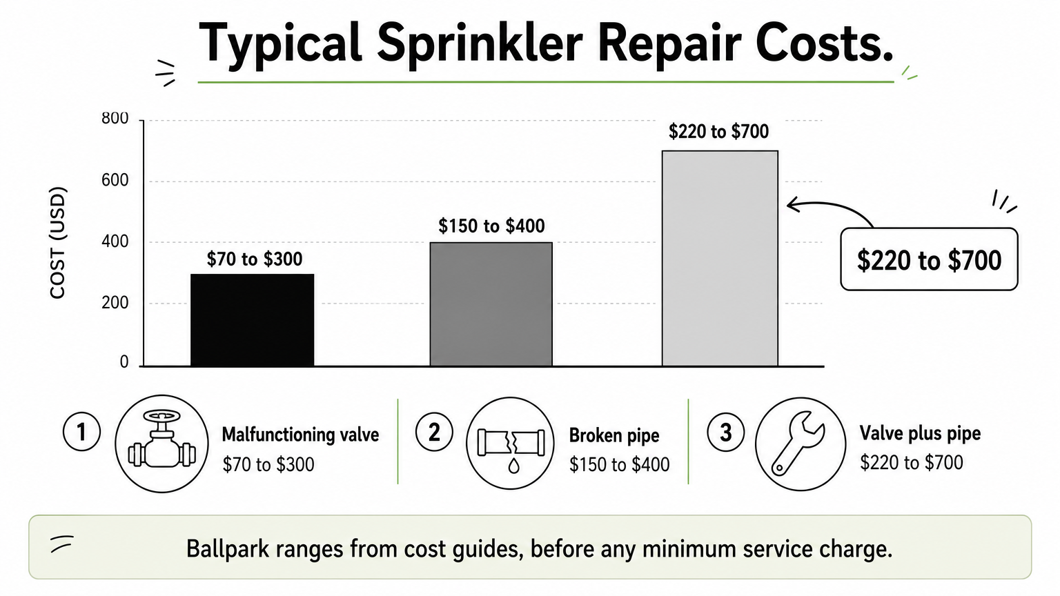 A bar chart of typical sprinkler repair cost ranges for a valve, a broken pipe, and both together.