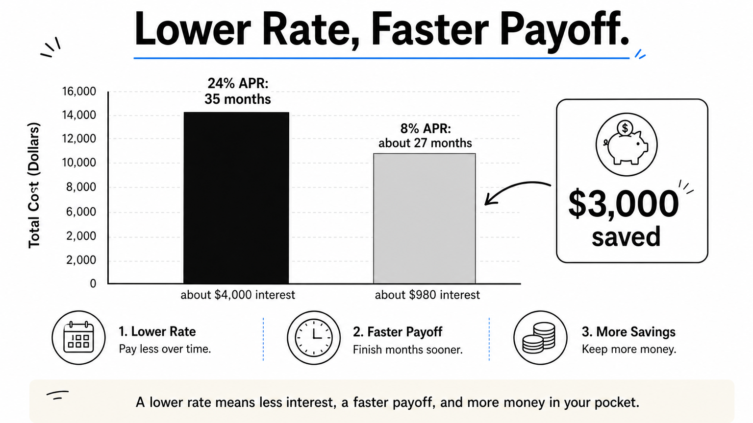 A bar chart comparing a $10,000 payoff at 24% and 8% APR, showing the lower rate saves about $3,000 in interest.