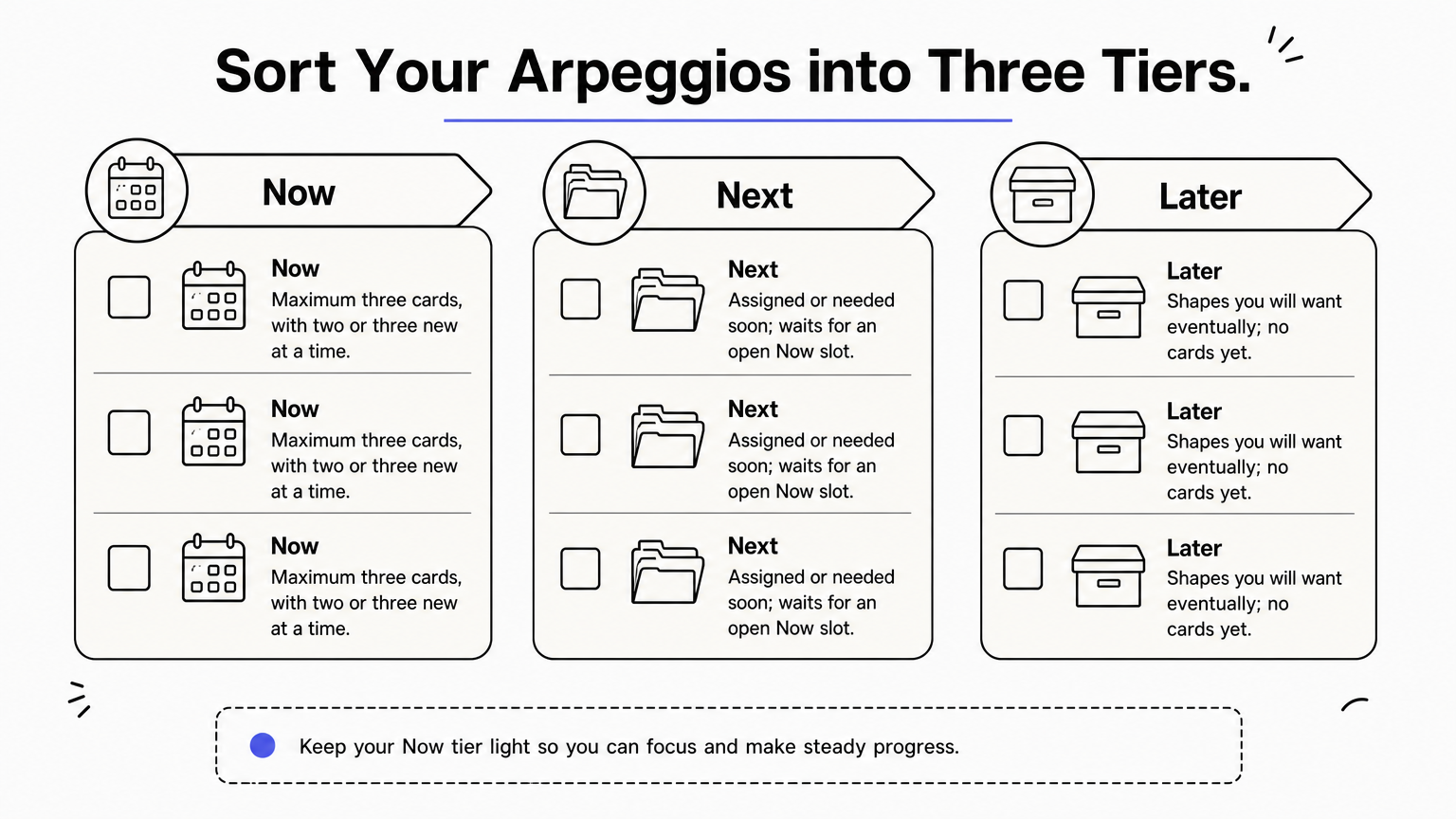 A three-column checklist sorting arpeggio shapes into Now, Next, and Later tiers, each with a short rule.