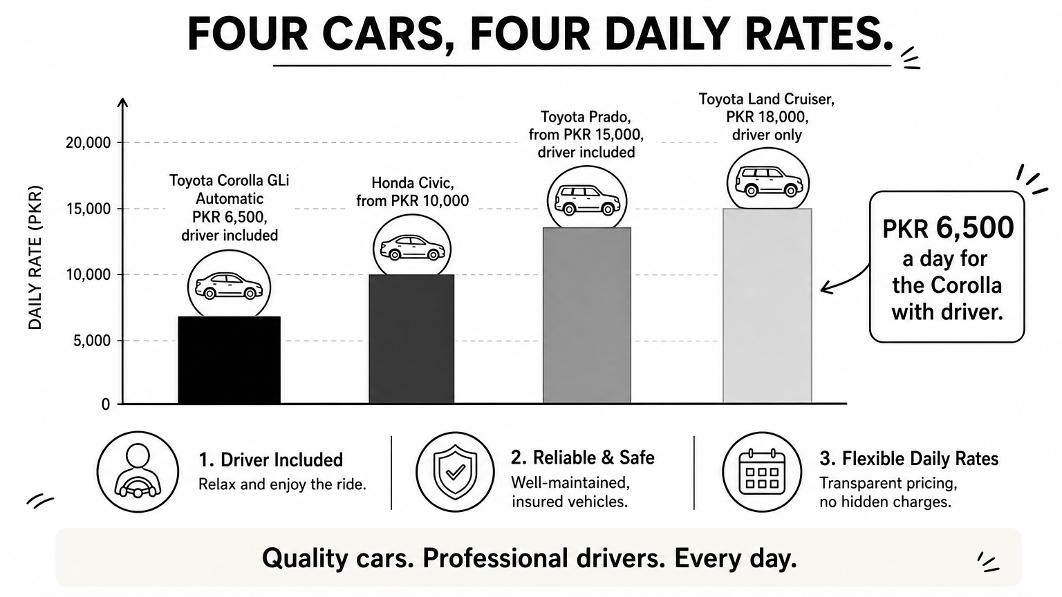 A bar chart comparing the daily rates of four chauffeur-driven cars, from PKR 6,500 to PKR 18,000.