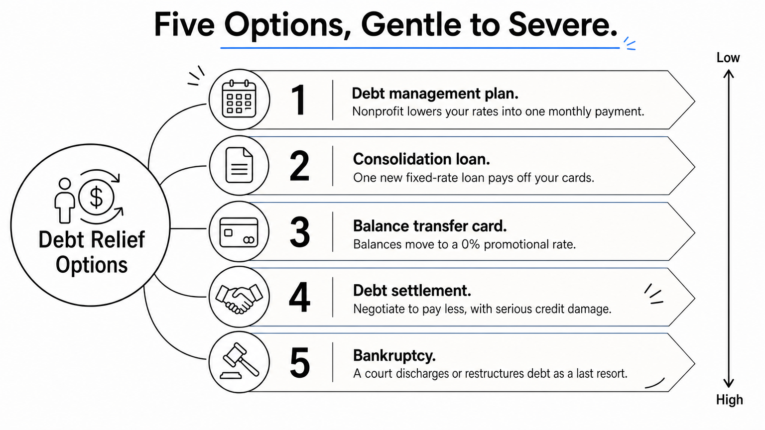 A five-rung ladder ranking debt relief options from gentle at the bottom to severe at the top.