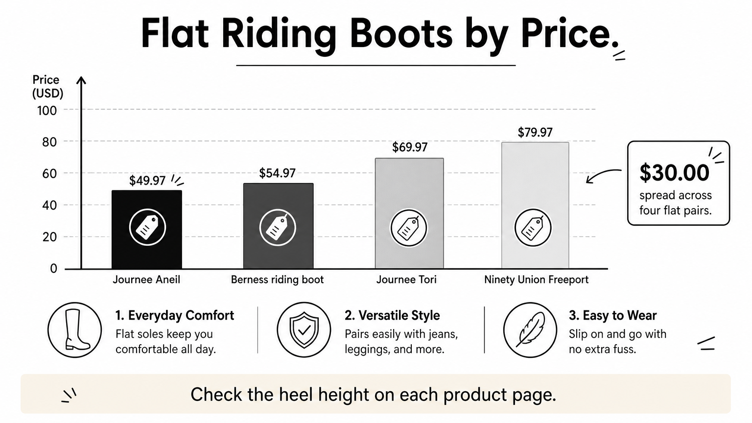 A bar chart compares four flat riding boots, with prices rising from about fifty dollars to about eighty dollars.