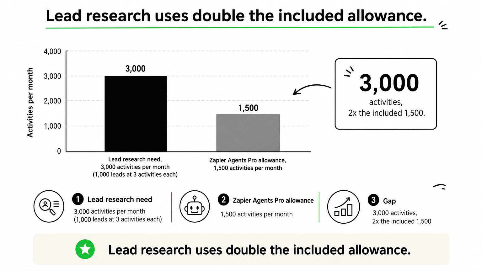 Bar chart comparing 3,000 monthly activities for lead research with the 1,500 included in Zapier Agents Pro.