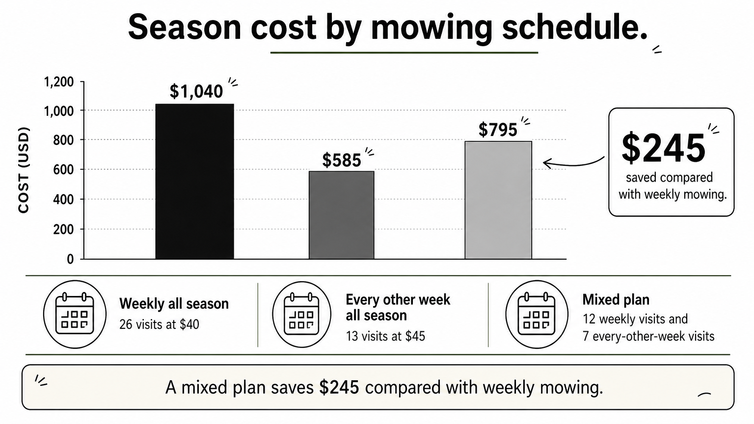 Bar chart comparing three mowing schedules, with season totals of $1,040, $585 and $795.