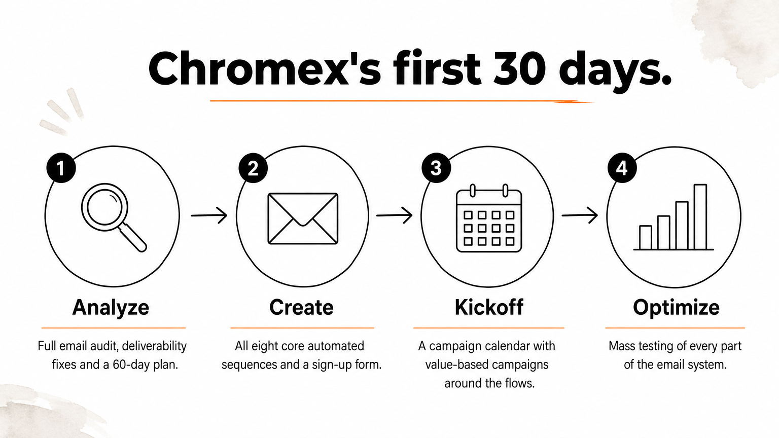 A four-step process diagram showing Analyze, Create, Kickoff and Optimize for the first 30 days of an email program.