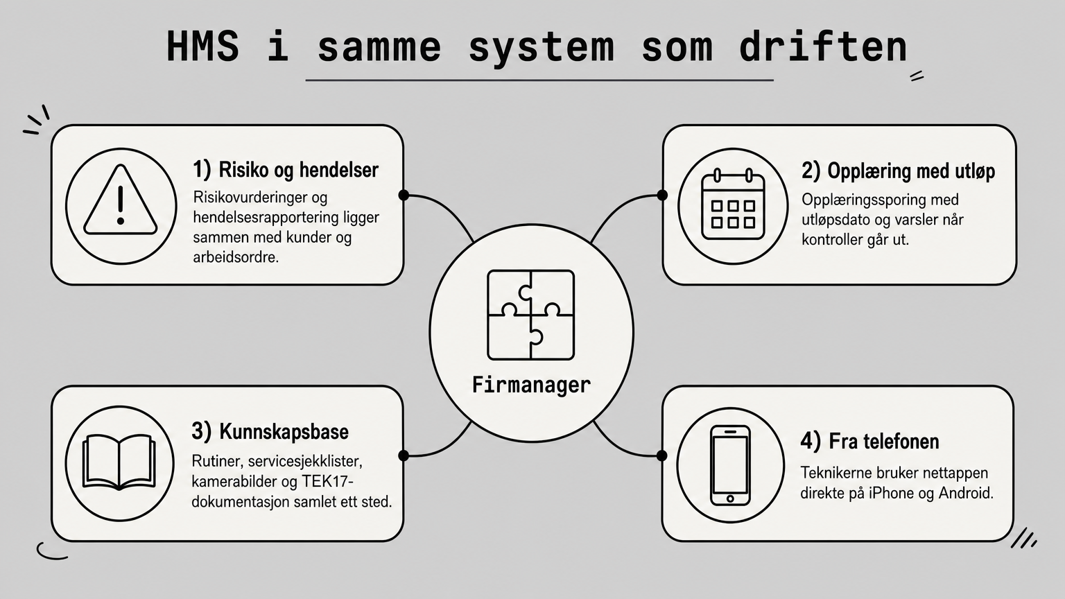 Sentrum med navnet Firmanager og fire grener med ikoner for risiko, opplæring, kunnskapsbase og mobil.