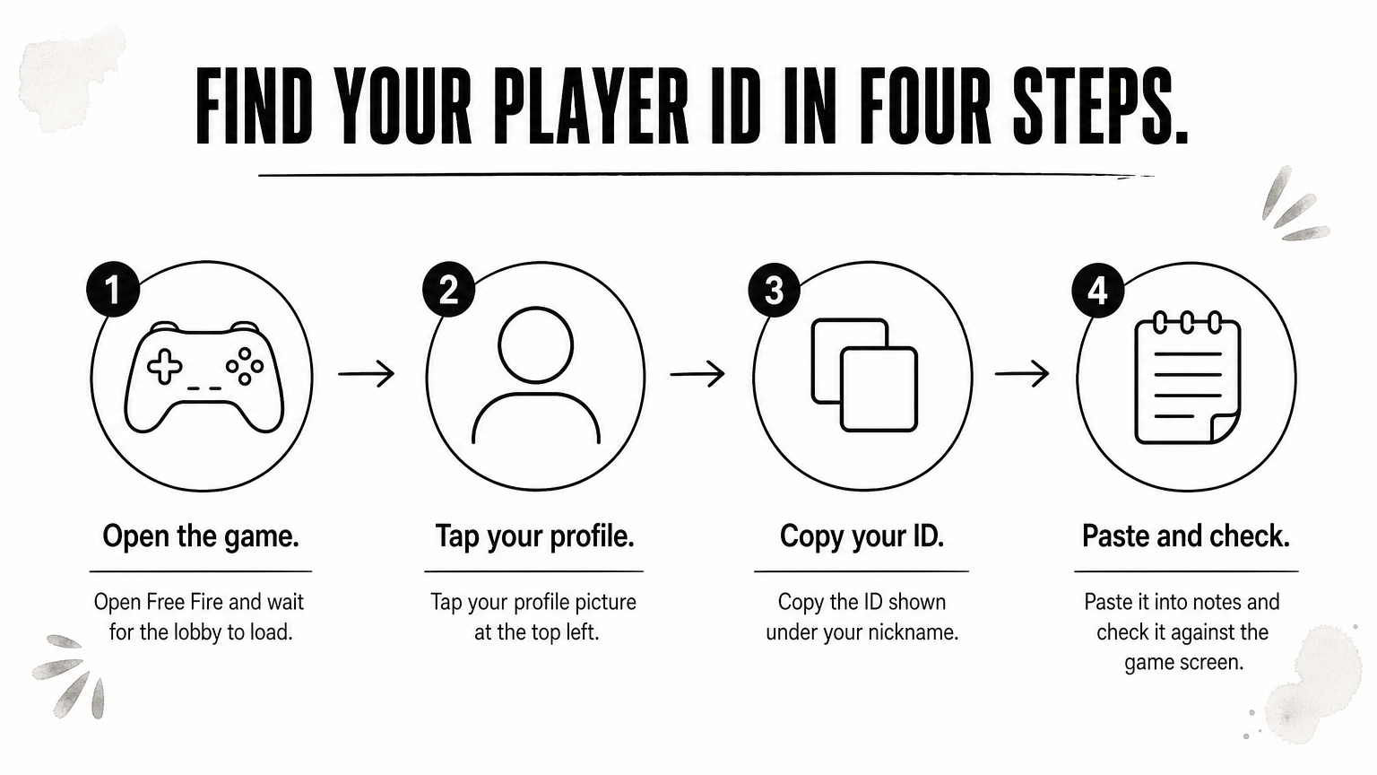 A four-step process diagram showing how to find and copy a Free Fire Player ID.