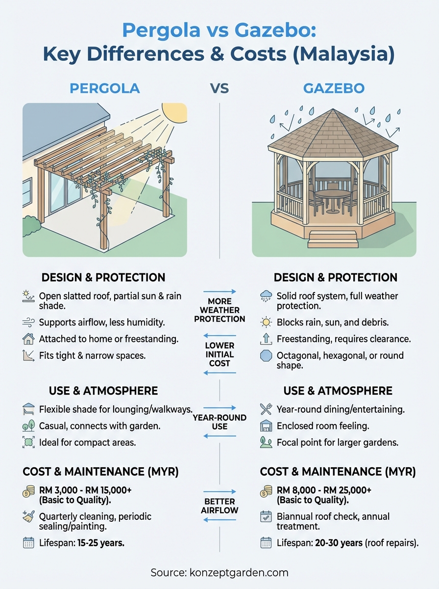 pergola vs gazebo infographic