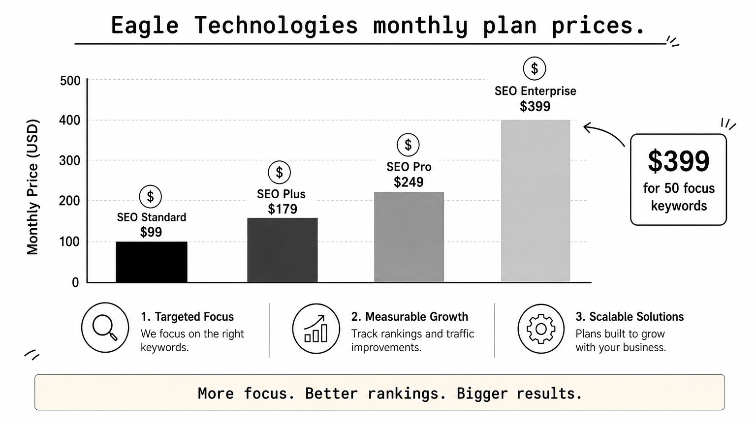 Bar chart comparing Eagle Technologies' four monthly SEO plan prices, rising from $99 to $399 with keyword counts.