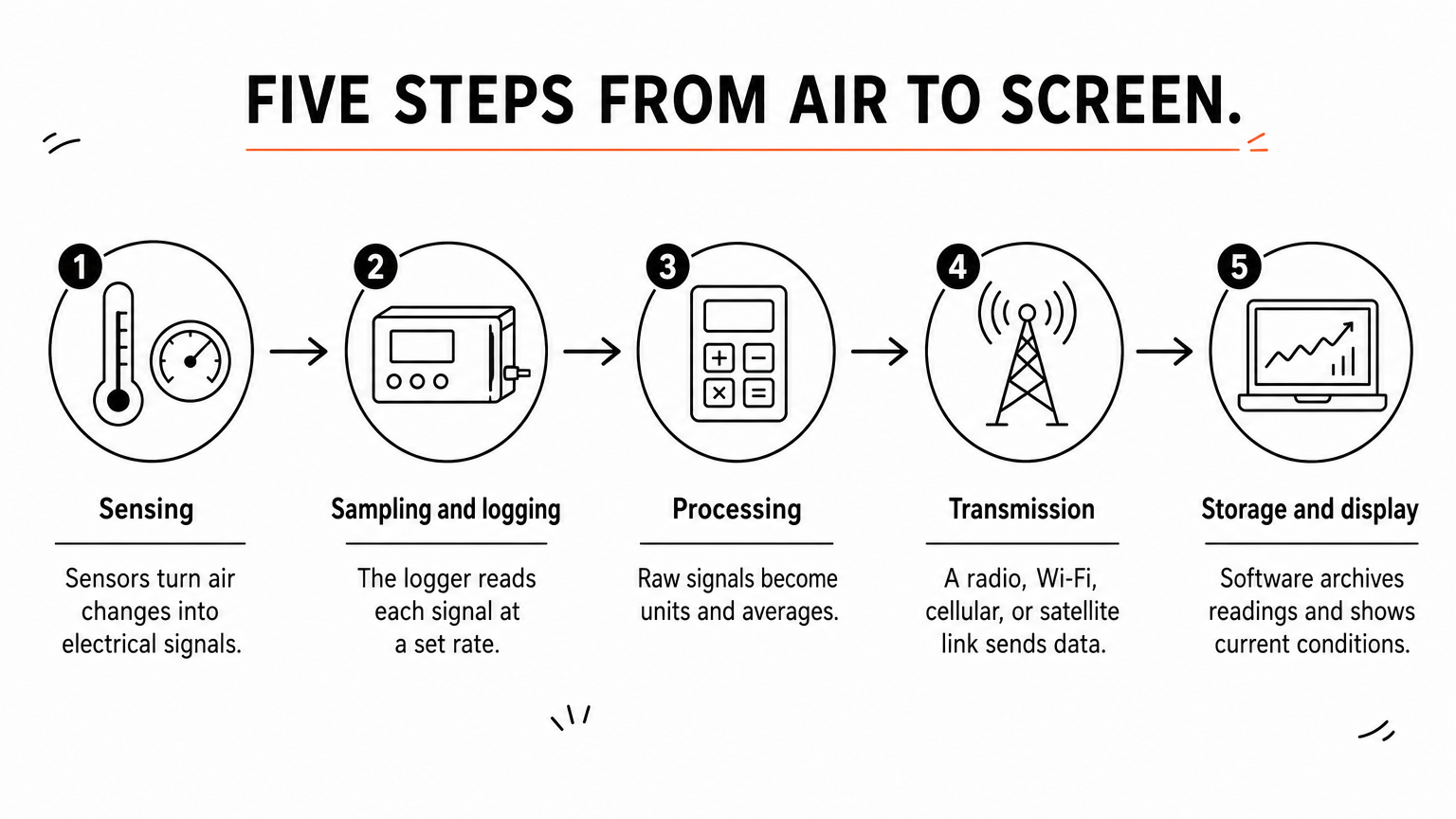 A five-step process diagram showing a weather reading moving from sensing through logging, processing, and transmission to storage and display.