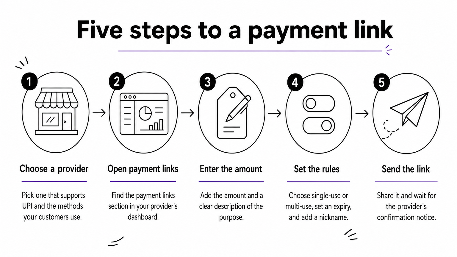 A five-step process diagram showing how to create and send a payment link.