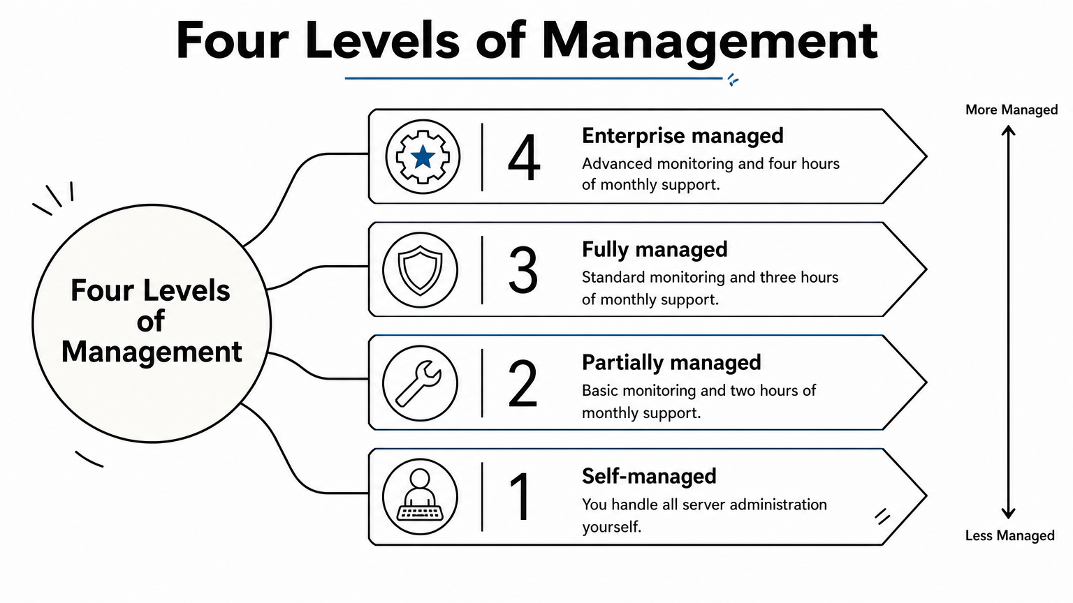 A four-step ladder showing VpsCity's management levels, rising from self-managed to enterprise managed.