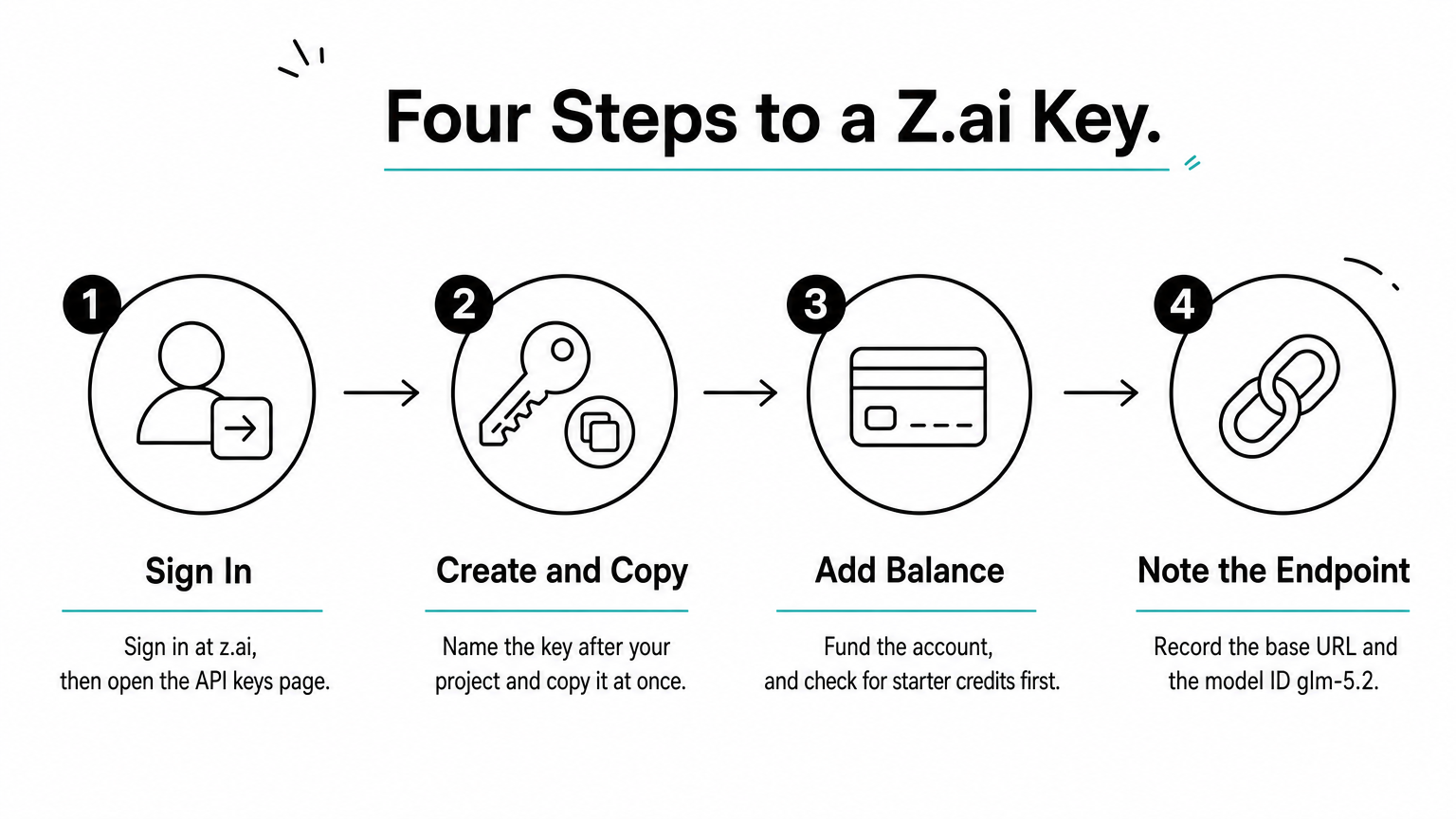 Four numbered steps for getting a Z.ai API key, from signing in to noting the base URL and model ID.