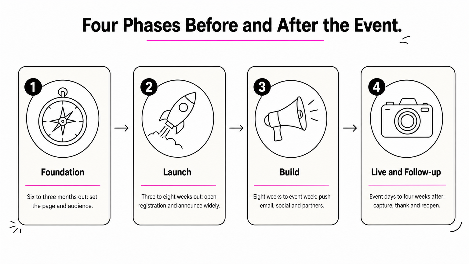 Four-step timeline running from six months before an event through four weeks after it.