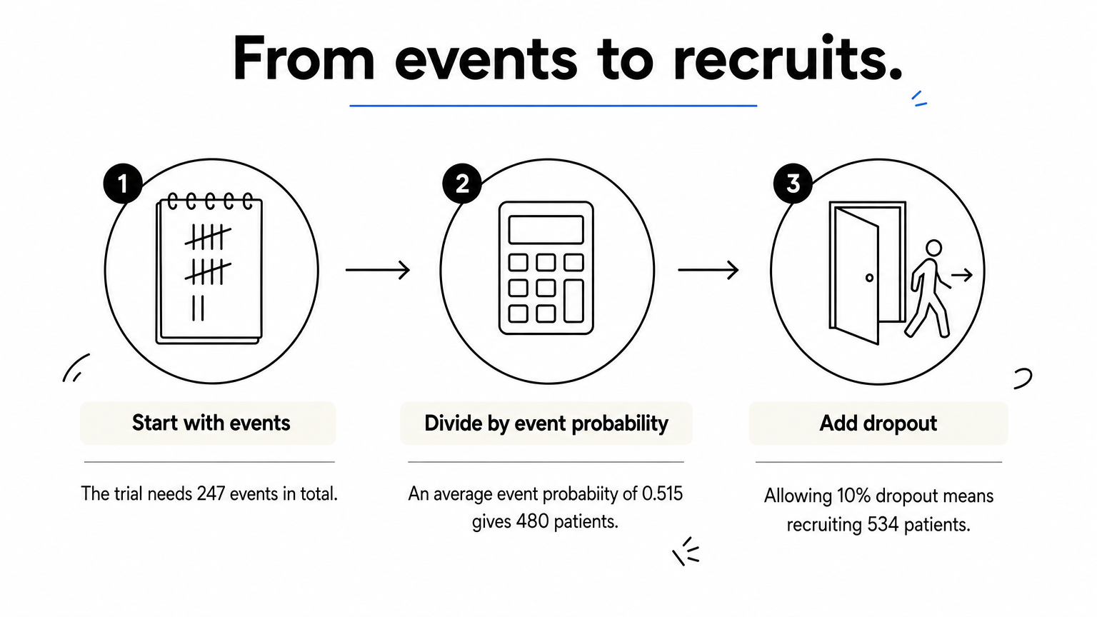 Three-step process turning 247 required events into 534 recruited patients, with dropout added last.