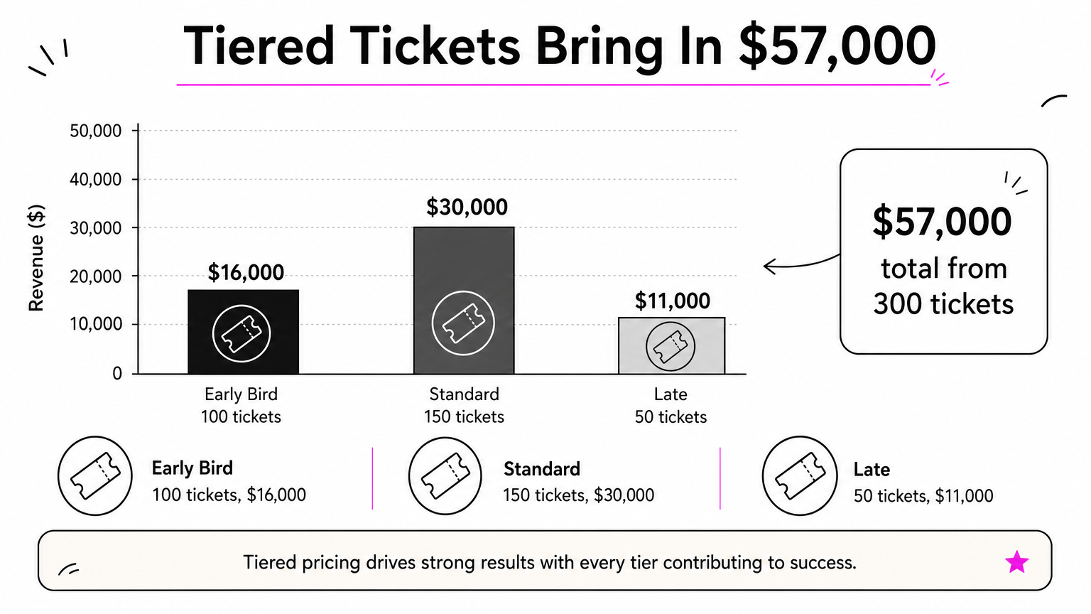 Bar chart showing revenue from early-bird, standard and late ticket tiers, totaling $57,000.
