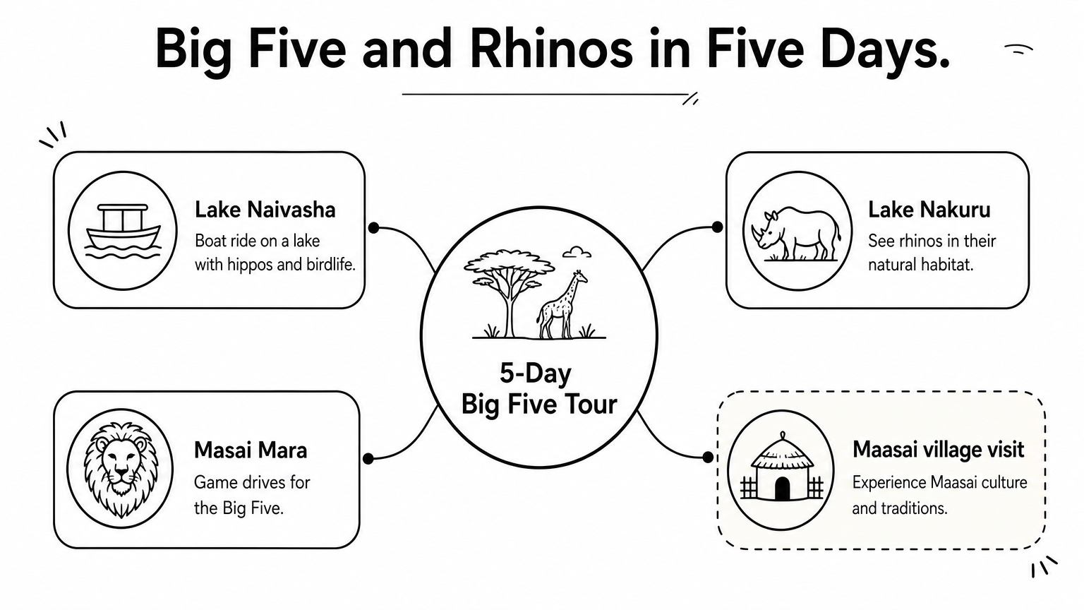 Hub diagram with the 5-day Big Five tour at the center and four stops branching out: Naivasha, Nakuru, Masai Mara, and a Maasai village.