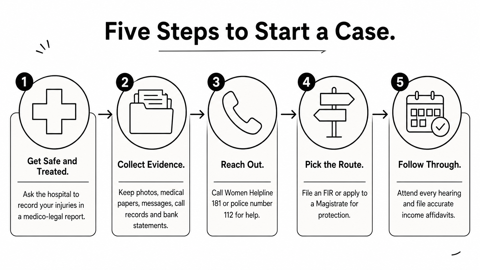 A five-step process diagram showing how a victim starts a domestic violence case, from getting treated to following through.