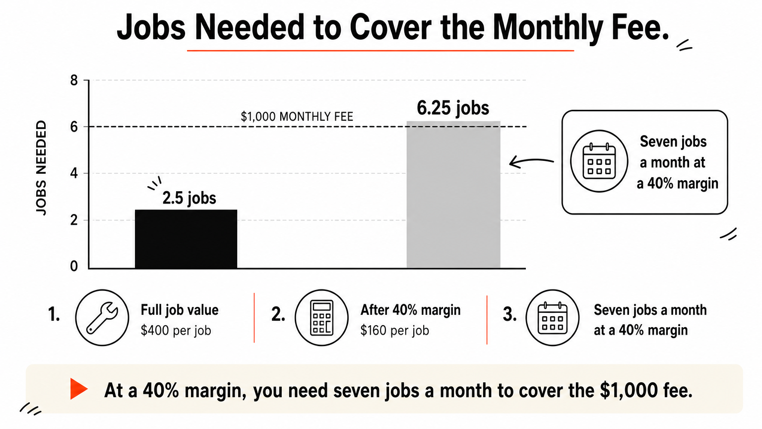 Bar chart showing 2.5 jobs needed at full job value versus 6.25 jobs at a 40% margin.