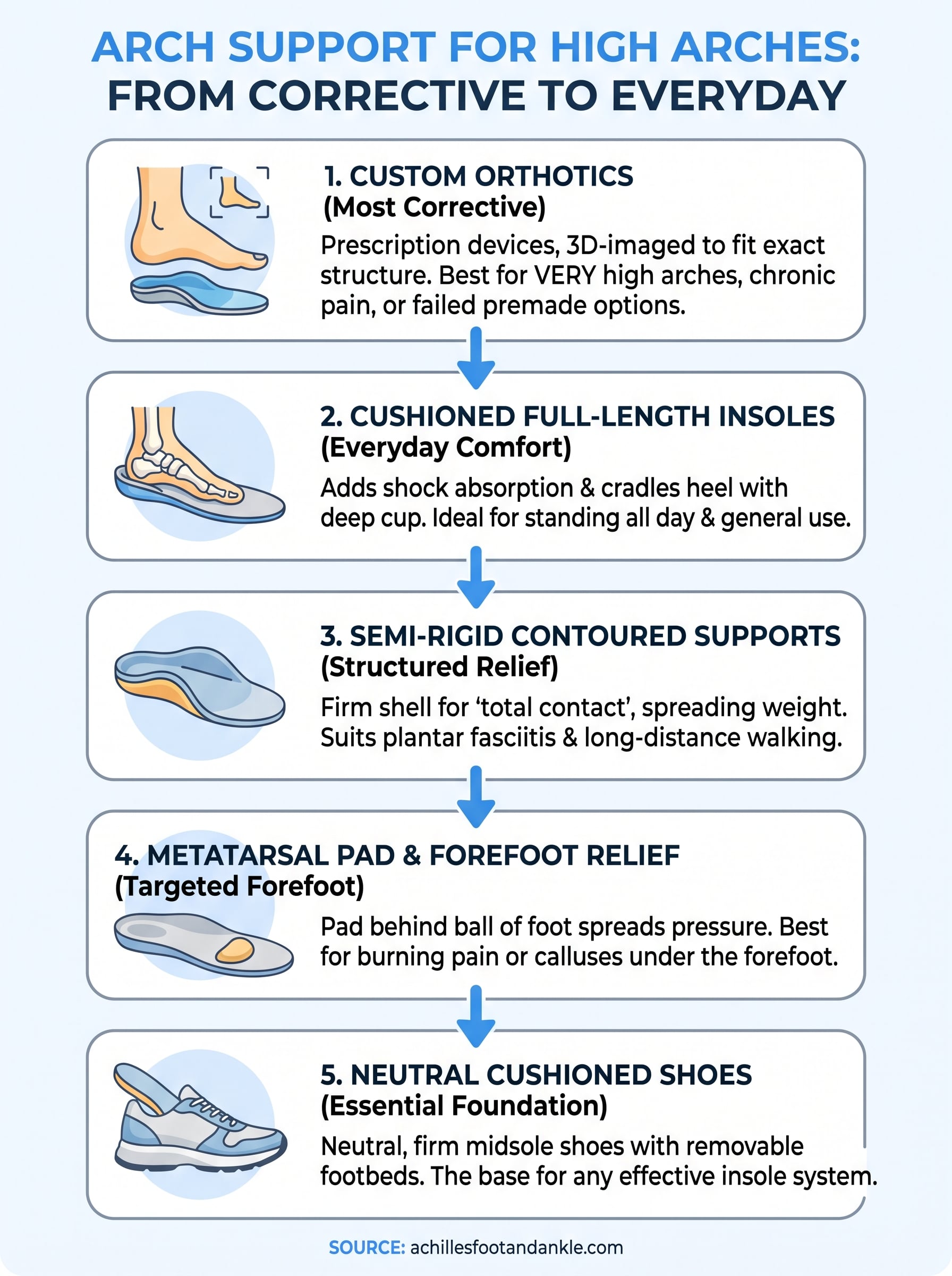 arch support for high arches infographic