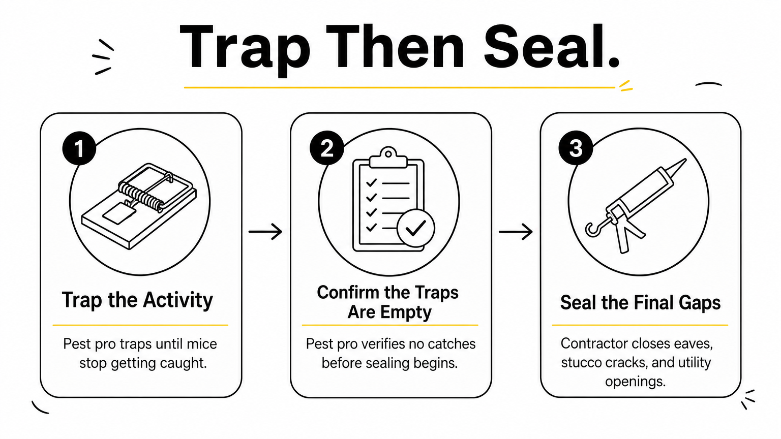 Three connected steps show trapping, confirming the traps are empty, and then sealing the final gaps.