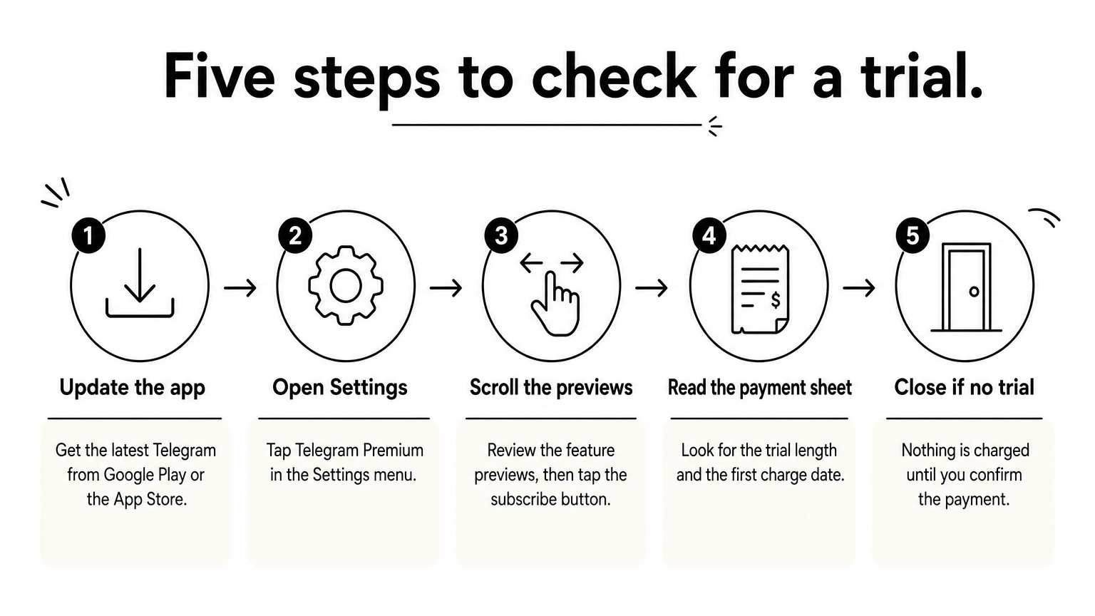 A five-step process flow showing how to check Telegram's app for an official Premium trial offer.