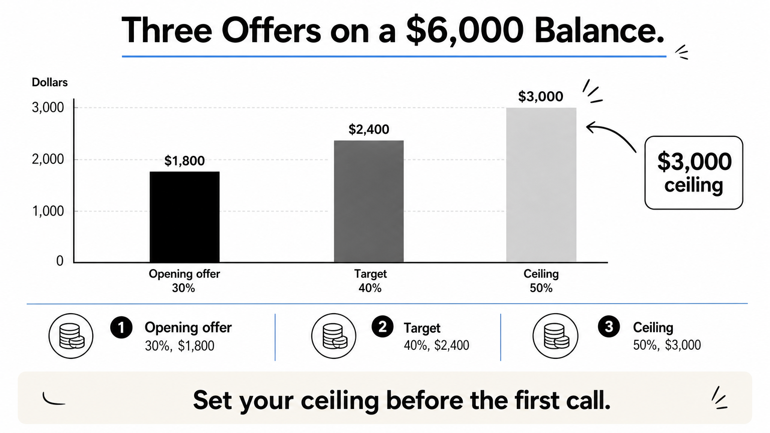 A bar chart shows three settlement offers on a $6,000 balance, rising from $1,800 to $3,000.