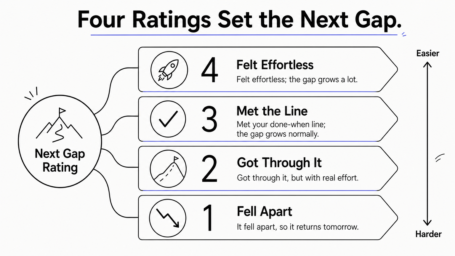 A four-rung ladder ranks the ratings Again, Hard, Good, and Easy, with the gap growing toward the top.