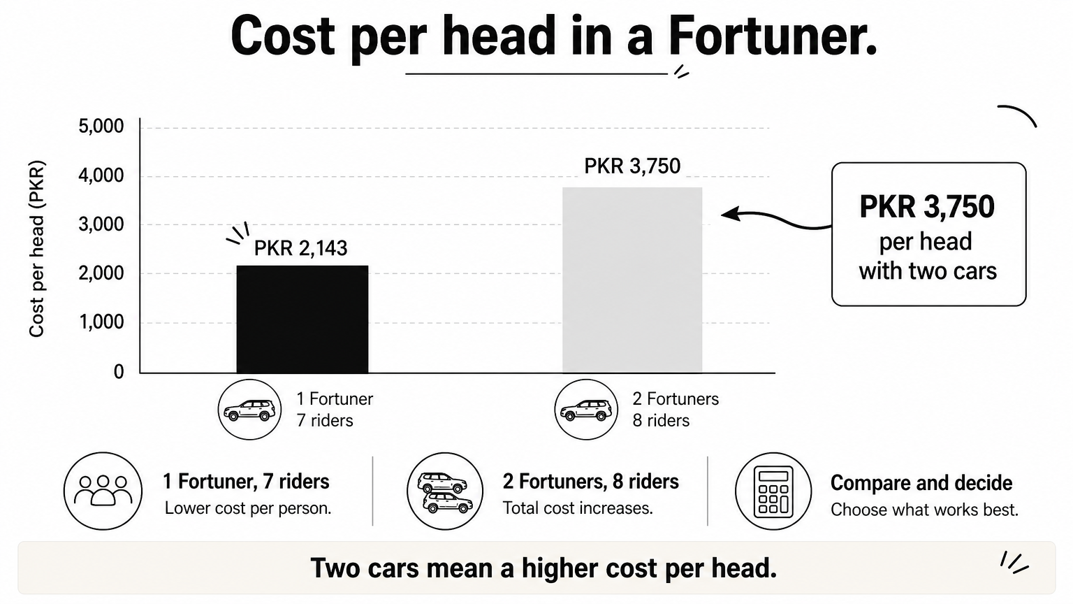 A bar chart comparing cost per head for one Fortuner with seven riders and two Fortuners with eight riders.