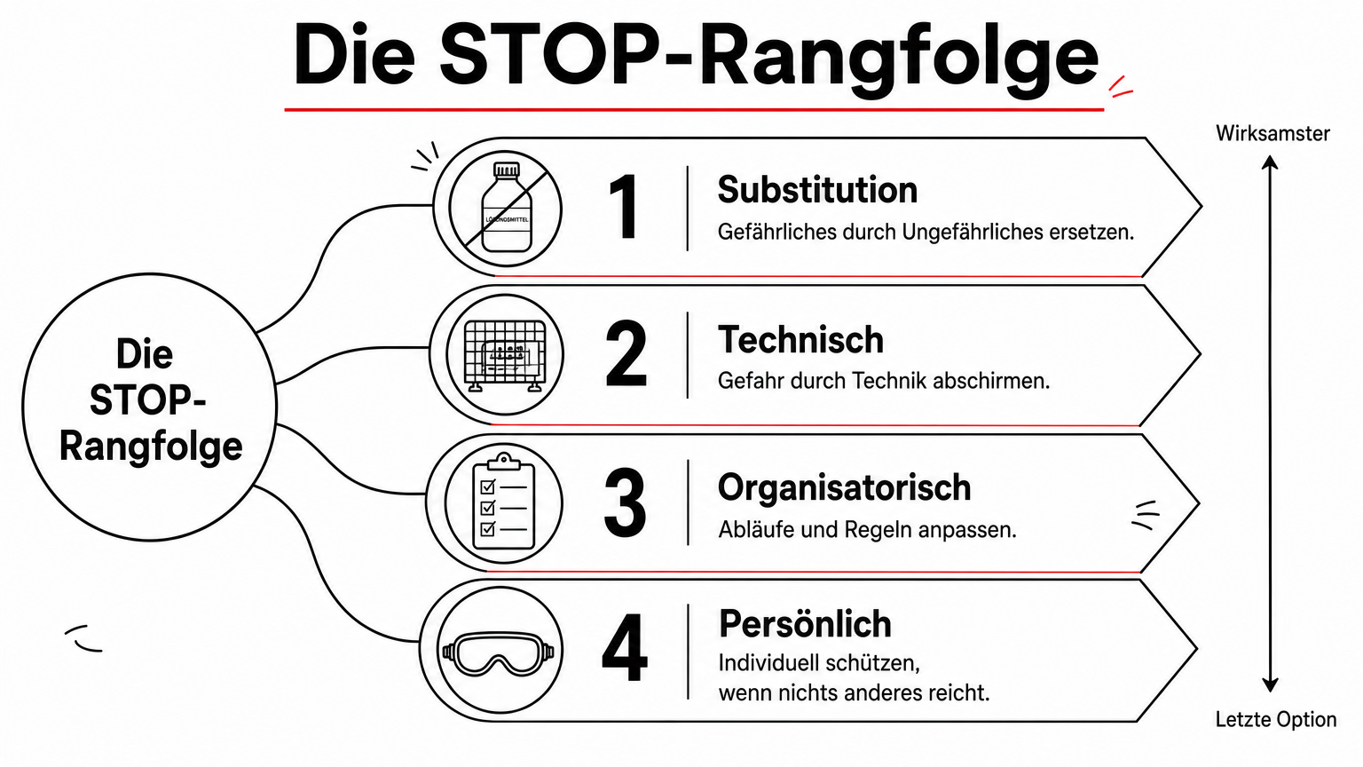 Eine Stufenleiter mit vier Ebenen von Substitution bis Persönlich, jeweils mit einem passenden Symbol.