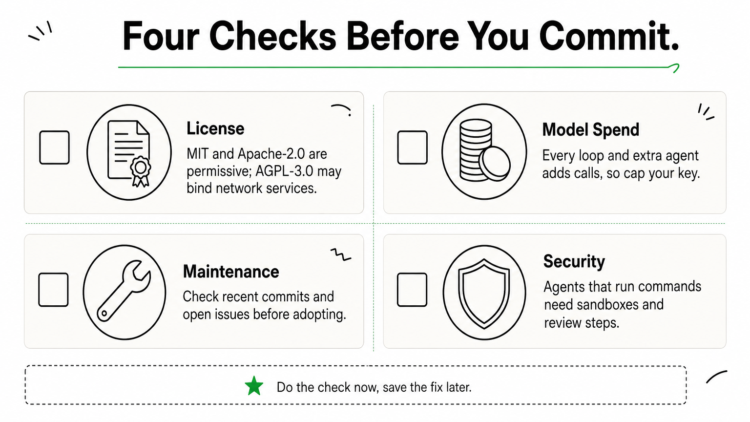 A two-column checklist of four checks: license, model spend, maintenance, and security.