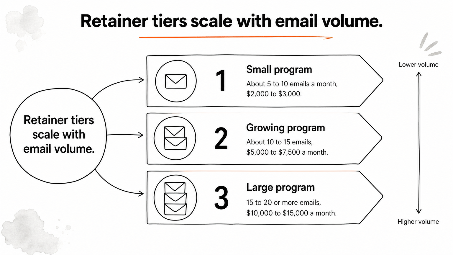 Three steps rising from small to large, each labeled with a retainer tier for email programs.