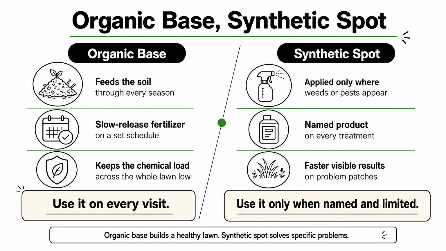 A two-column comparison of an organic base program and targeted synthetic spot treatments, each with three points and a verdict.