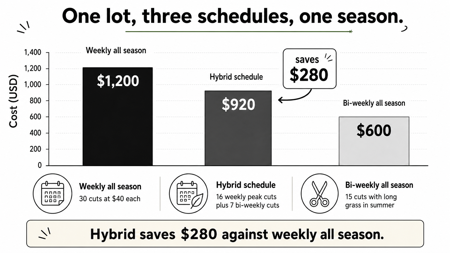 Bar chart comparing three mowing schedules, with the hybrid schedule saving $280 against weekly mowing all season.