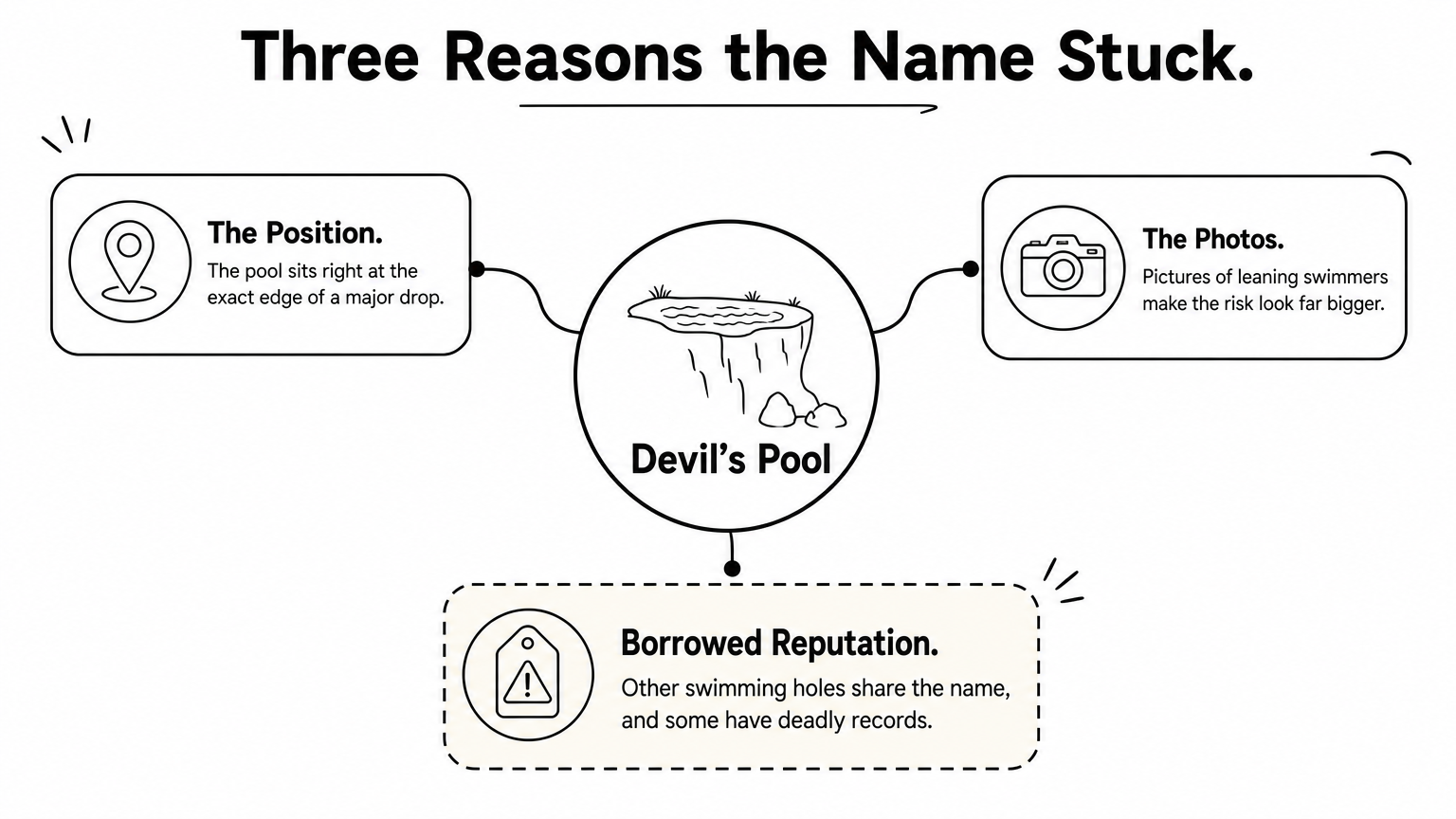 Why Is It Called the Devil's Pool? Origin, Risk, Safety A central circle labeled Devil's Pool with three branches explaining its position, its photos, and its borrowed reputation.