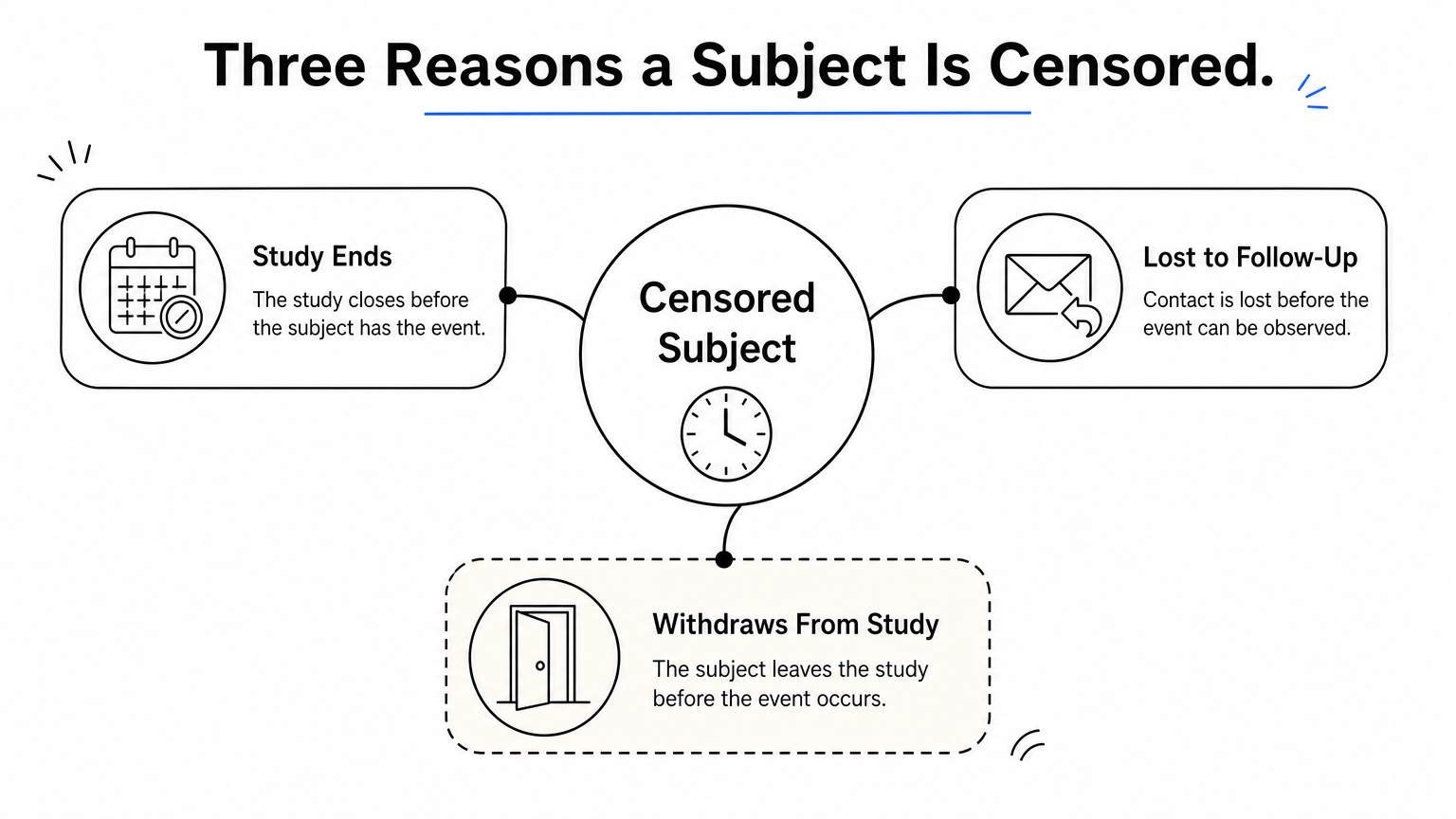 A central censored subject icon with three branches showing the causes: study ends, lost to follow-up, and withdrawal.