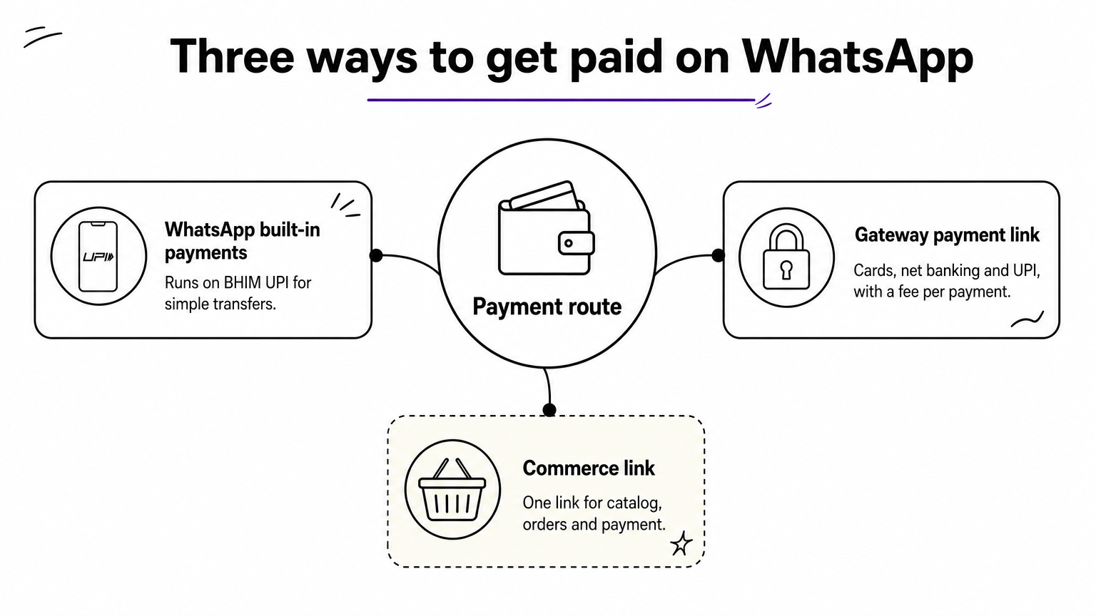 A hub diagram with three branches showing WhatsApp built-in payments, a gateway payment link, and a commerce link.