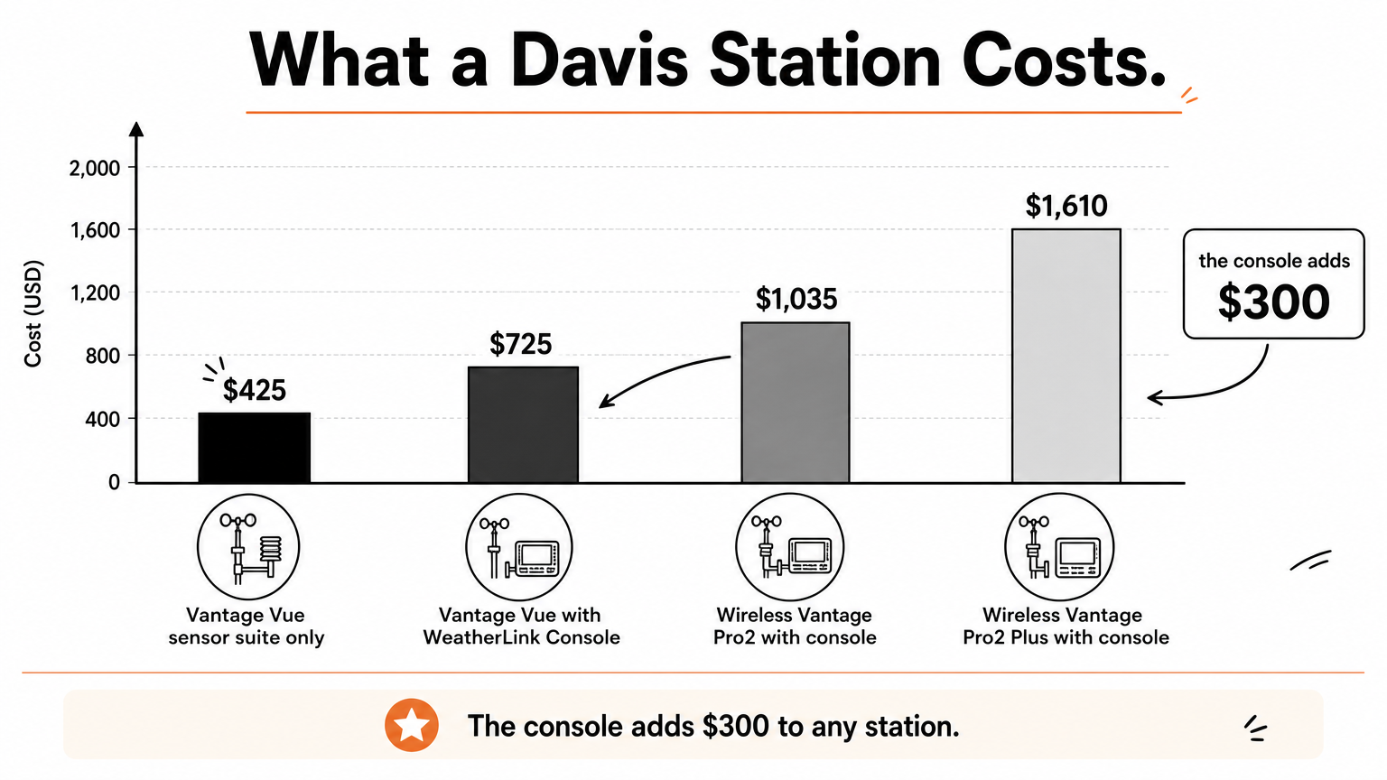 A bar chart showing four Davis station prices, rising from $425 to $1,610, with the console adding $300.