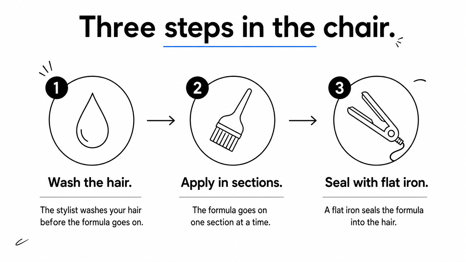 A three-step process diagram showing washing the hair, applying the formula in sections, and sealing it with a flat iron.