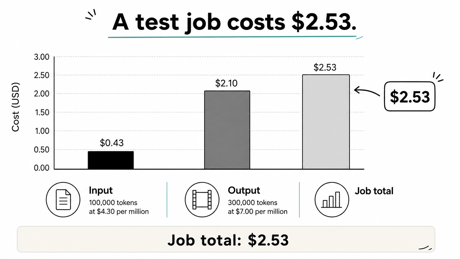 A bar chart showing a hypothetical Seedance 2.0 job costing $0.43 for input, $2.10 for output, and $2.53 in total.