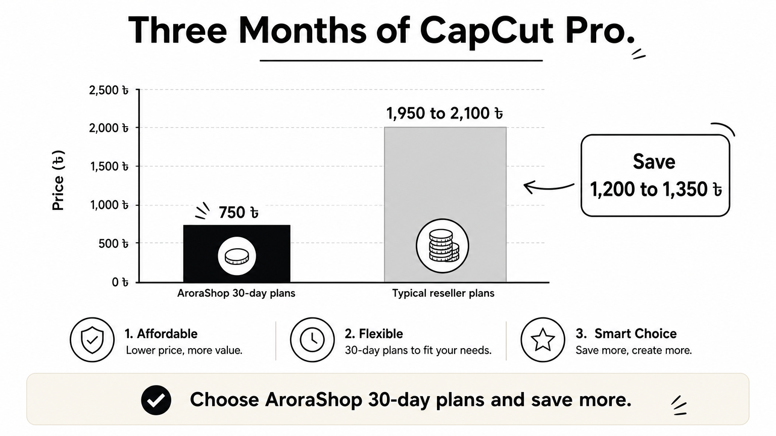 Bar chart comparing three months of CapCut Pro: 750 ৳ at AroraShop versus 1,950 to 2,100 ৳ elsewhere.